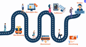 Roadmap Prozessdarstellung Abo-Prozess. Abo-Werbung -> Schnupper-Abo -> Abonnement -> Fulfillment -> Abrechnung -> Service/Support